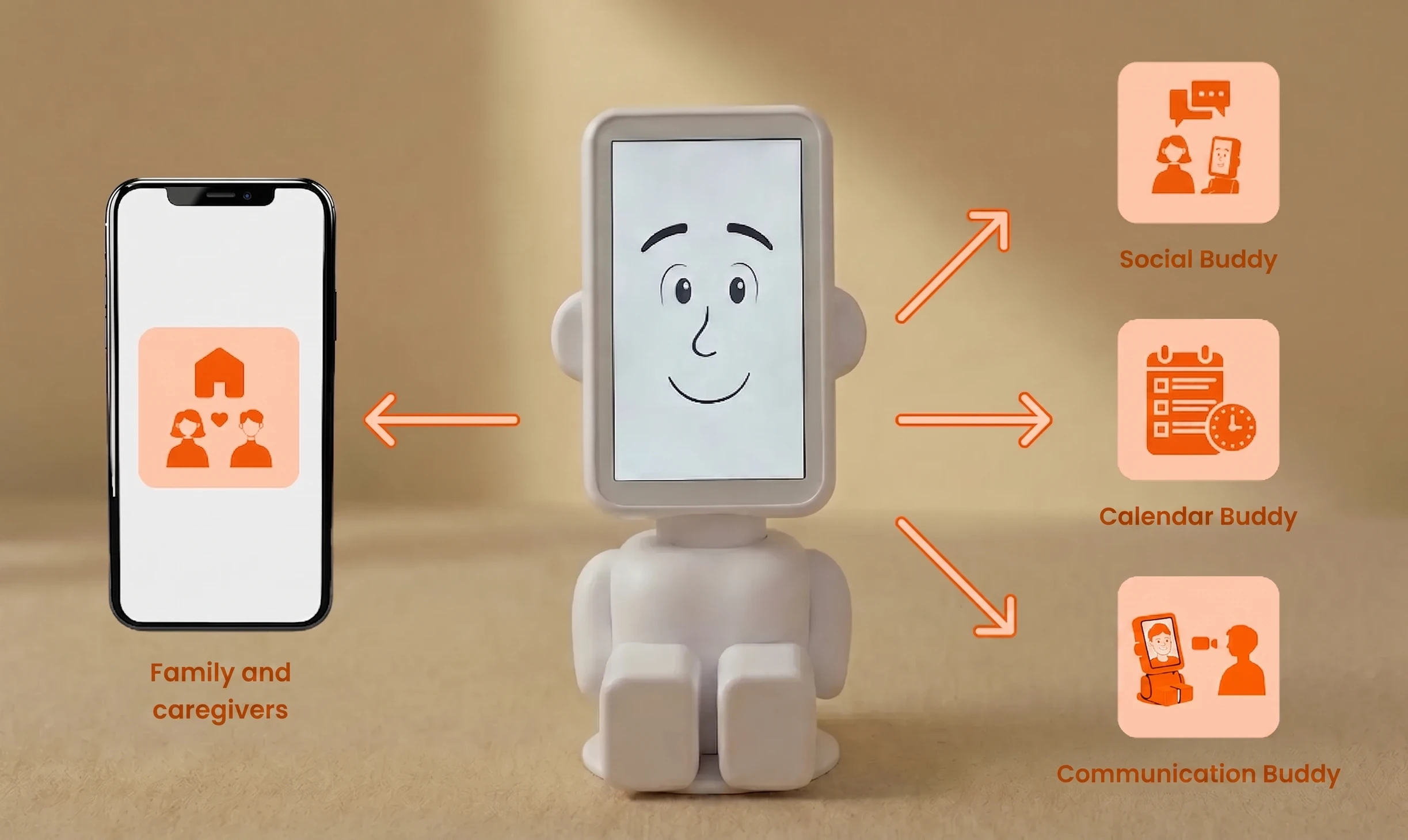 Overview of the four Buddy components: Social Buddy, Calendar Buddy, Communication Buddy, and the Care Layer